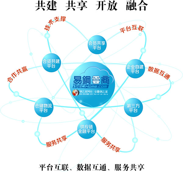 易鋼云商